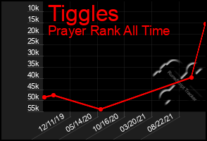 Total Graph of Tiggles