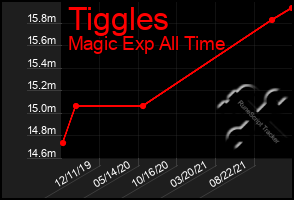 Total Graph of Tiggles