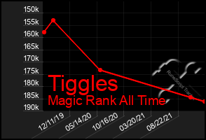 Total Graph of Tiggles