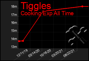 Total Graph of Tiggles