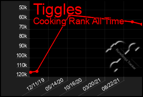 Total Graph of Tiggles