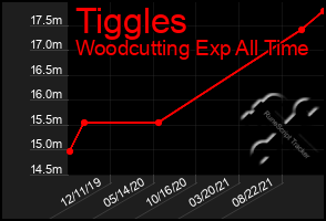 Total Graph of Tiggles