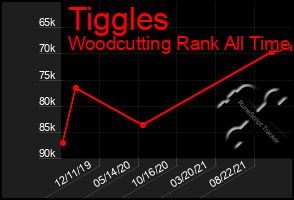 Total Graph of Tiggles