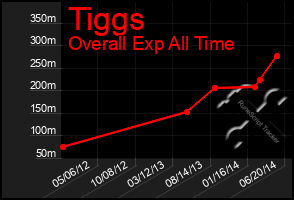 Total Graph of Tiggs