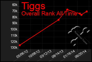 Total Graph of Tiggs