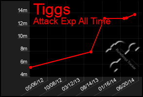 Total Graph of Tiggs