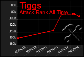 Total Graph of Tiggs