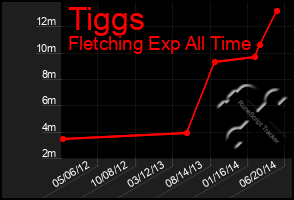 Total Graph of Tiggs