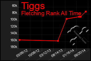 Total Graph of Tiggs