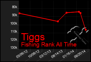 Total Graph of Tiggs