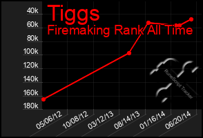 Total Graph of Tiggs