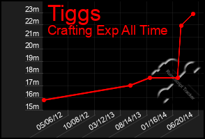 Total Graph of Tiggs