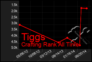 Total Graph of Tiggs