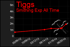 Total Graph of Tiggs