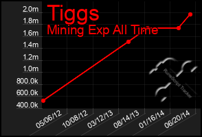 Total Graph of Tiggs