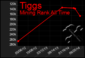 Total Graph of Tiggs