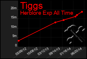 Total Graph of Tiggs