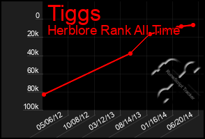 Total Graph of Tiggs