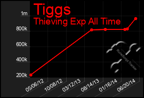Total Graph of Tiggs