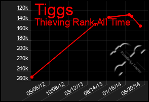 Total Graph of Tiggs