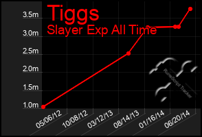 Total Graph of Tiggs