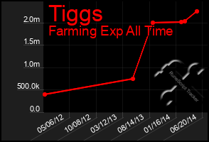 Total Graph of Tiggs