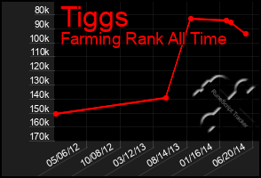 Total Graph of Tiggs