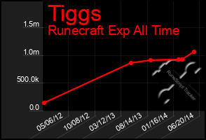 Total Graph of Tiggs