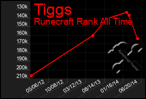 Total Graph of Tiggs