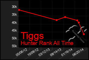 Total Graph of Tiggs