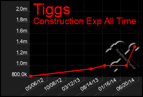 Total Graph of Tiggs