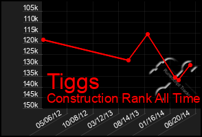 Total Graph of Tiggs