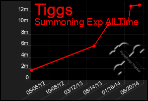 Total Graph of Tiggs