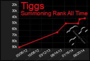 Total Graph of Tiggs