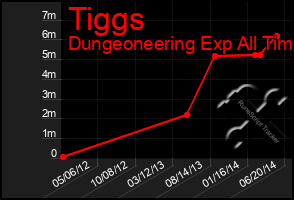 Total Graph of Tiggs