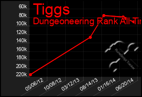 Total Graph of Tiggs