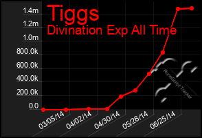 Total Graph of Tiggs