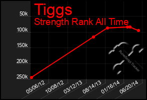 Total Graph of Tiggs
