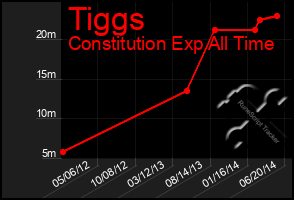 Total Graph of Tiggs