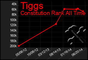 Total Graph of Tiggs