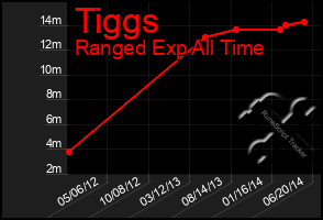 Total Graph of Tiggs