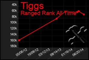 Total Graph of Tiggs