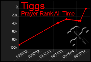 Total Graph of Tiggs