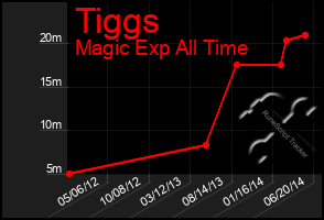 Total Graph of Tiggs