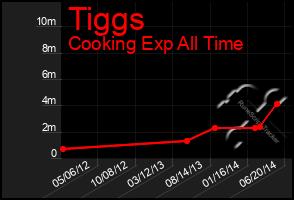 Total Graph of Tiggs