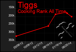 Total Graph of Tiggs