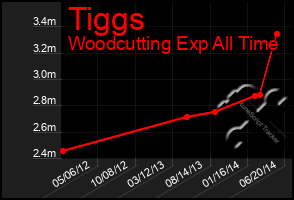 Total Graph of Tiggs