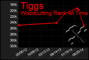 Total Graph of Tiggs