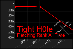 Total Graph of Tight H0le