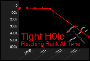 Total Graph of Tight H0le